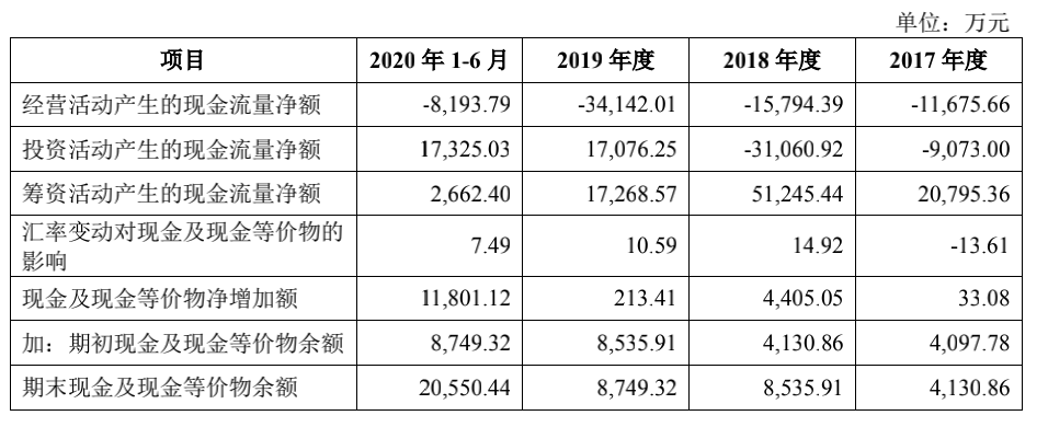 三年半亏损7.9亿元，亏损持续扩大，AI独角兽云知声如何撑起12亿美元估值？