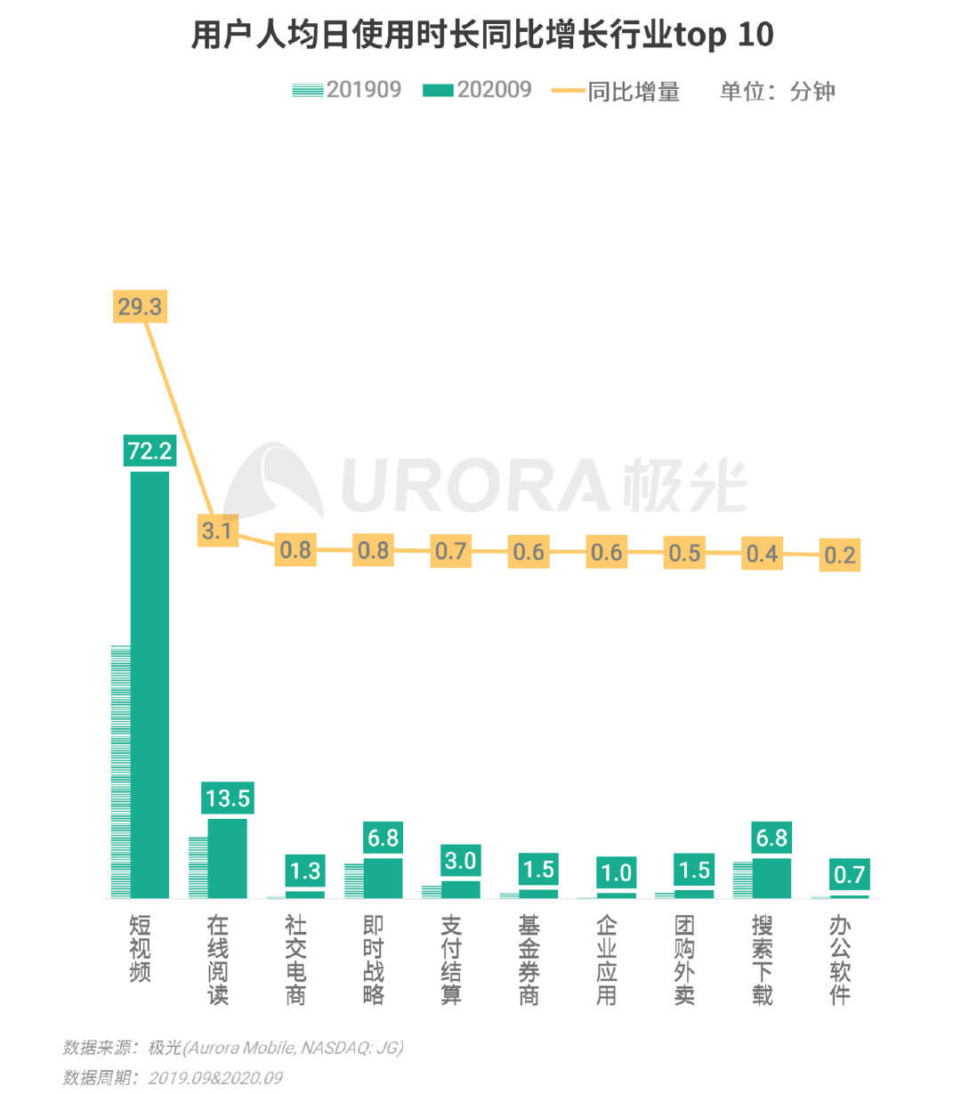 极光Q3互联网报告：短视频稳固占据用户手机注意力头把交椅