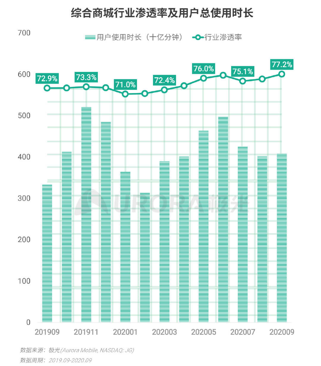 极光Q3互联网报告：短视频稳固占据用户手机注意力头把交椅