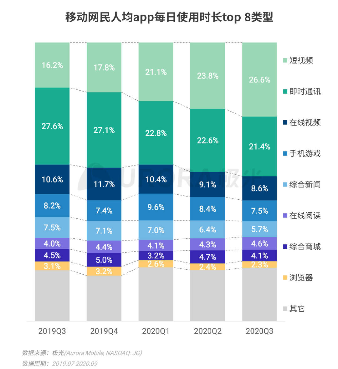 极光Q3互联网报告：短视频稳固占据用户手机注意力头把交椅