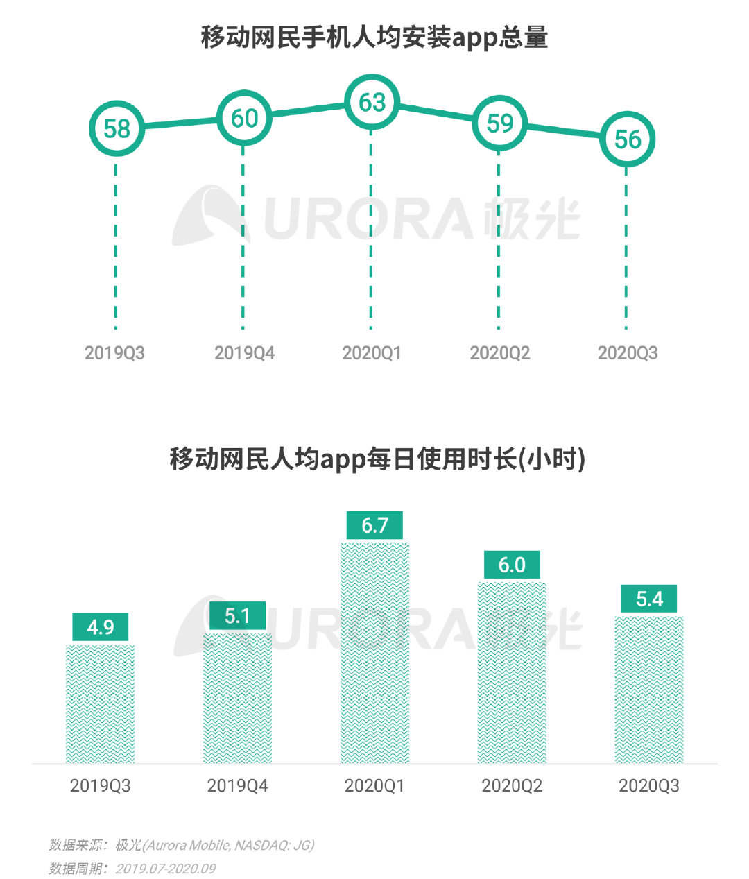 极光Q3互联网报告：短视频稳固占据用户手机注意力头把交椅