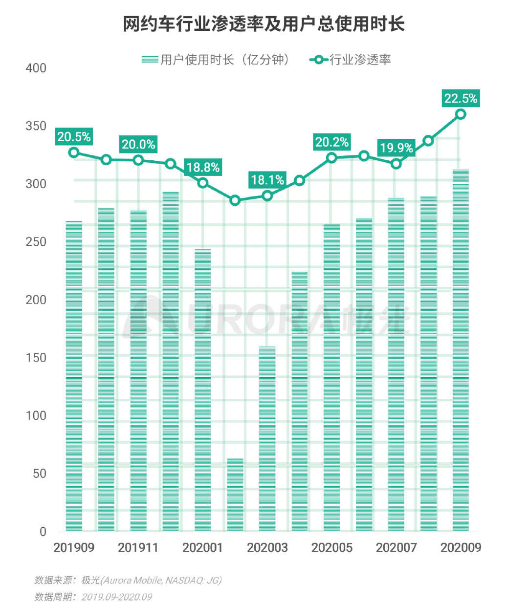 极光Q3互联网报告：短视频稳固占据用户手机注意力头把交椅