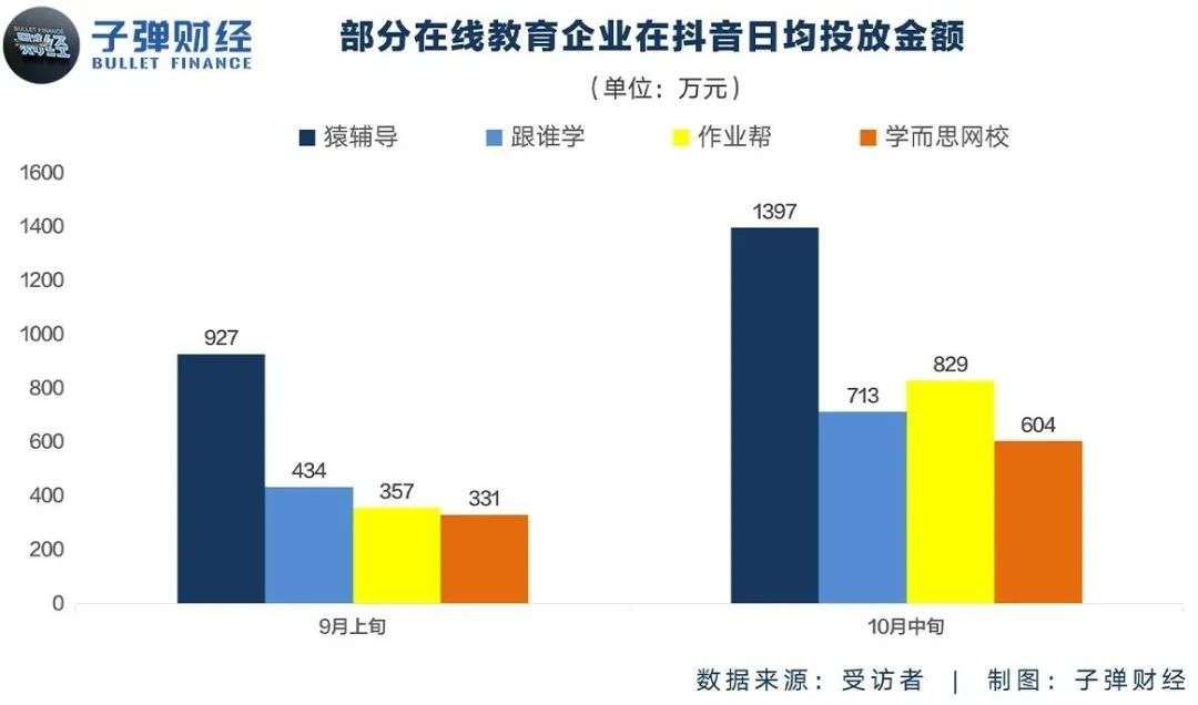 在线教育秋季“撒钱”大战：获客成本约涨30%，单渠道投放日耗1400万