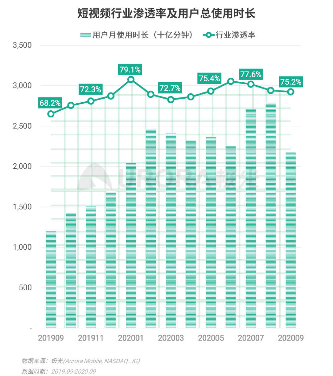 极光Q3互联网报告：短视频稳固占据用户手机注意力头把交椅