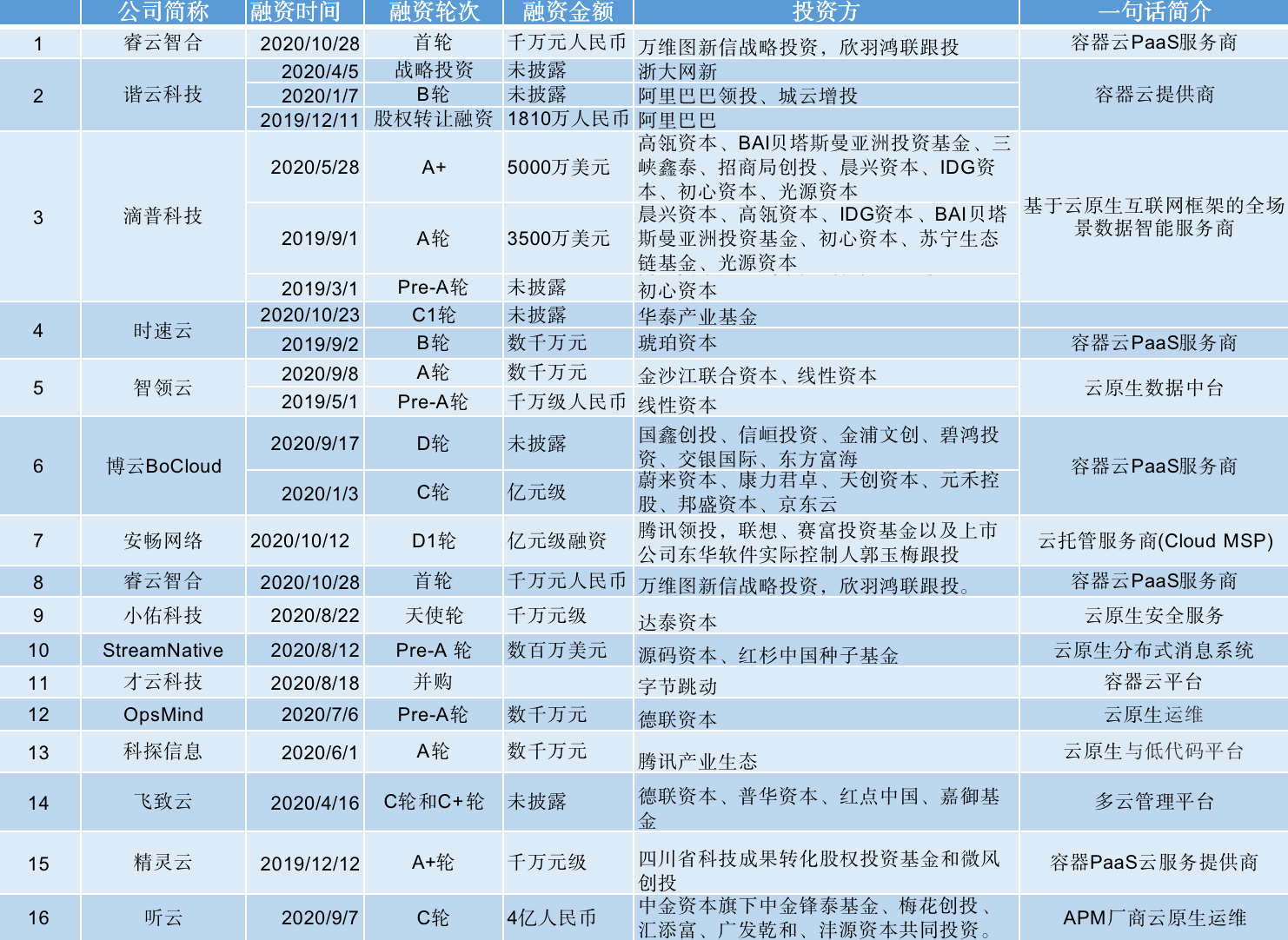 36氪新风向 | 大厂紧抓不放，创业者纷纷入局，「云原生」到底有什么魔力？