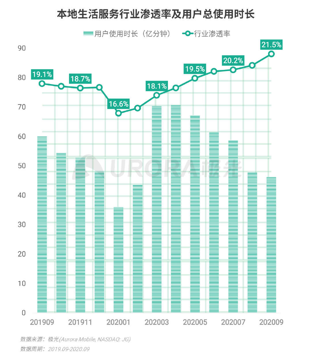 极光Q3互联网报告：短视频稳固占据用户手机注意力头把交椅