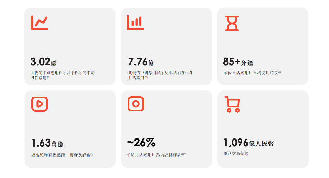 最前线 | 快手递交招股书：2020年上半年营收253亿元，电商GMV超千亿