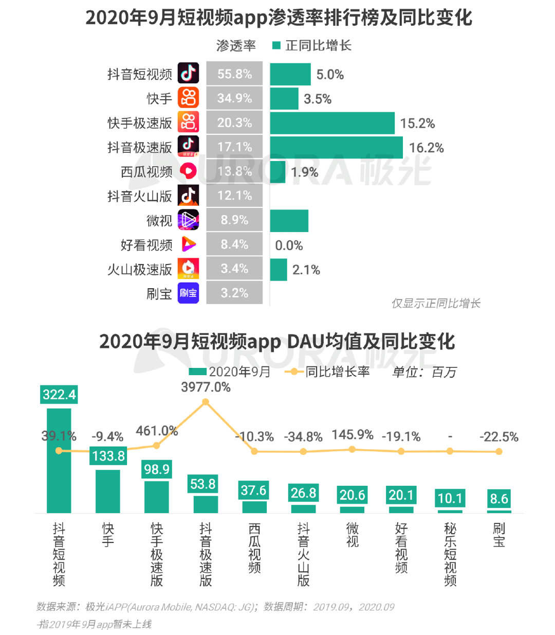 极光Q3互联网报告：短视频稳固占据用户手机注意力头把交椅