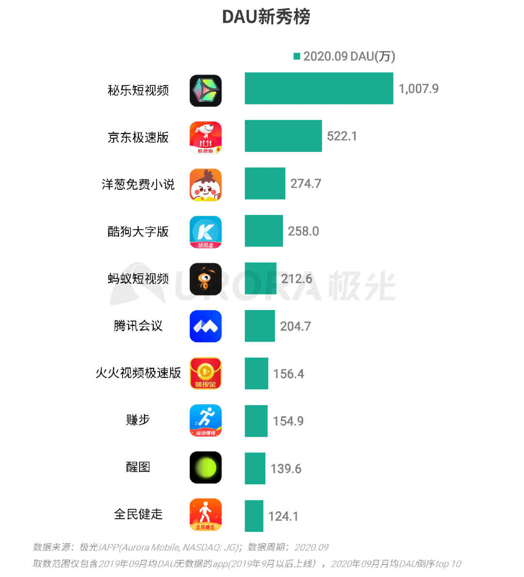 极光Q3互联网报告：短视频稳固占据用户手机注意力头把交椅