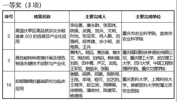 永川区10项成果获2019年度重庆市科学技术奖