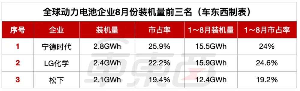 動力電池走向雙寡頭時代誰是寧德時代真正的敵人