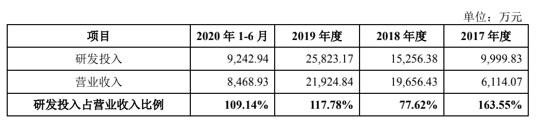 三年半亏损7.9亿元，亏损持续扩大，AI独角兽云知声如何撑起12亿美元估值？