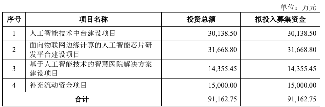 三年半亏损7.9亿元，亏损持续扩大，AI独角兽云知声如何撑起12亿美元估值？