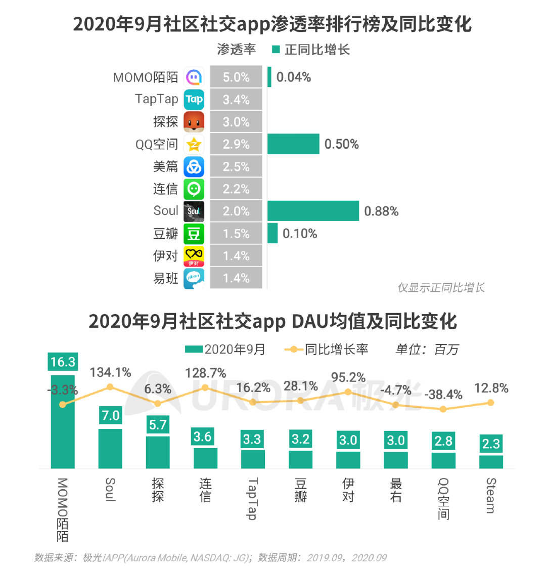 极光Q3互联网报告：短视频稳固占据用户手机注意力头把交椅