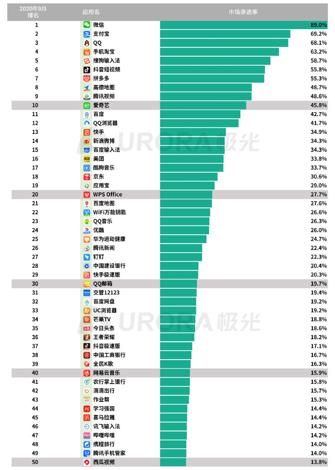 极光Q3互联网报告：短视频稳固占据用户手机注意力头把交椅