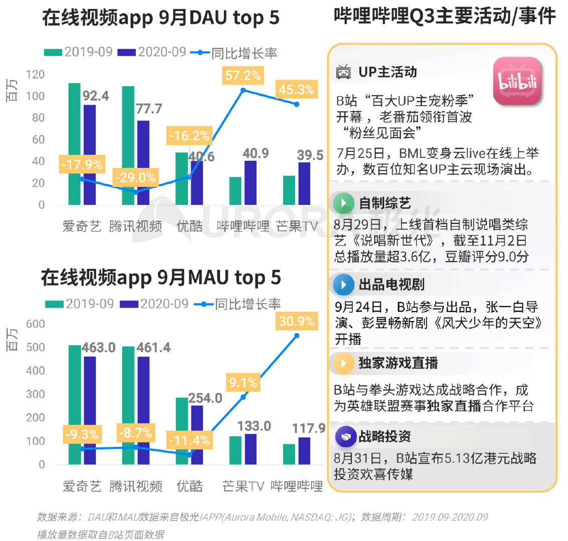 极光Q3互联网报告：短视频稳固占据用户手机注意力头把交椅