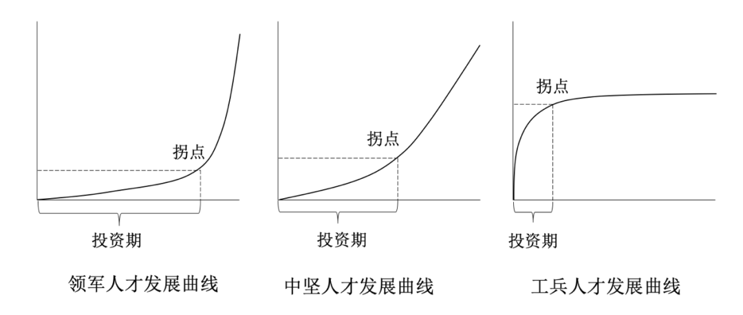 不了解公司战略，HR就别谈人才培养