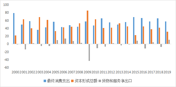 投资占gdp比重变化_中国 未富先老 的说法站得住脚吗(2)