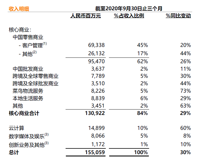 阿里巴巴的最新一季业绩，让乐观者和悲观者都有充分的自信理由