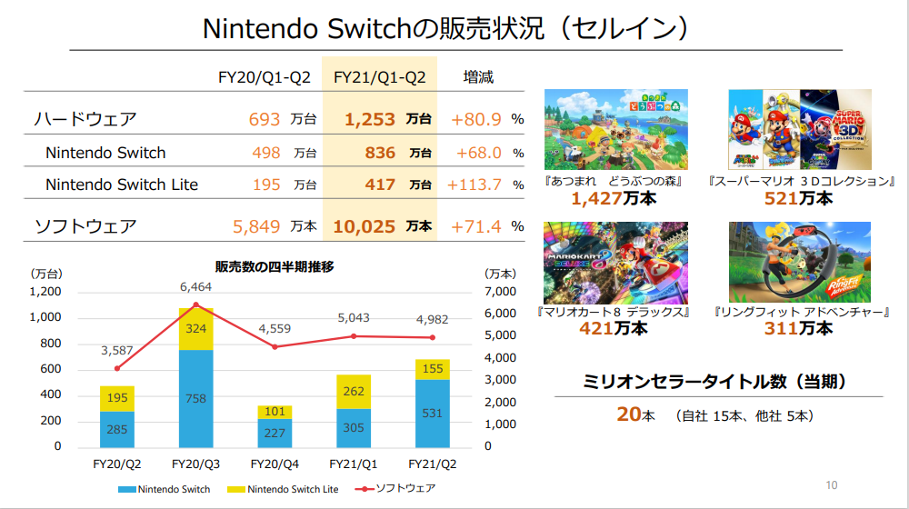 最前线丨任天堂公布最新财报，Switch全球销量突破6830万台