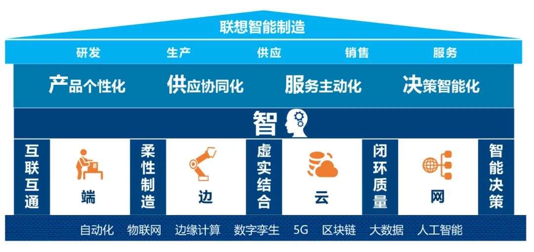 智造未来-联想发布2020智能制造白皮书