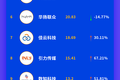 最新一季财报又来了，几家欢喜几家愁？