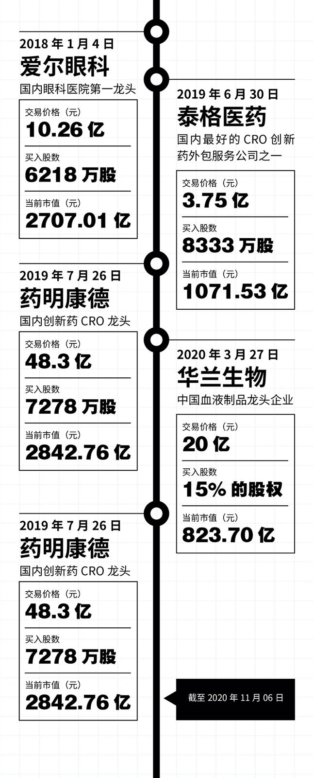 频频失手，4300亿高瓴资本投资神话能否继续？