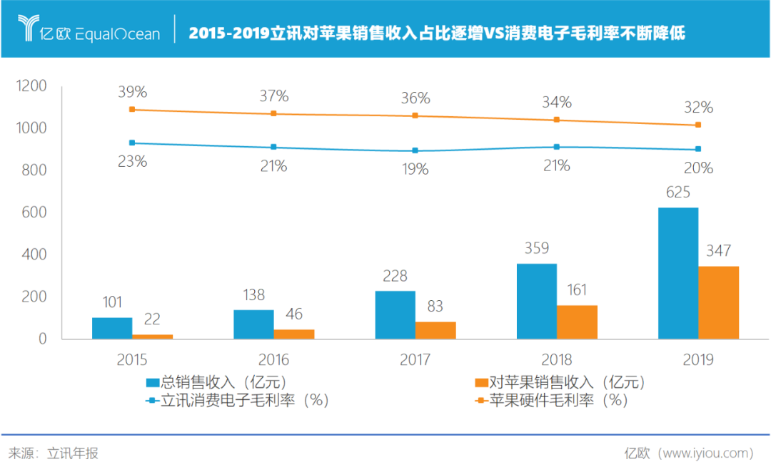 立讯精密告别富士康