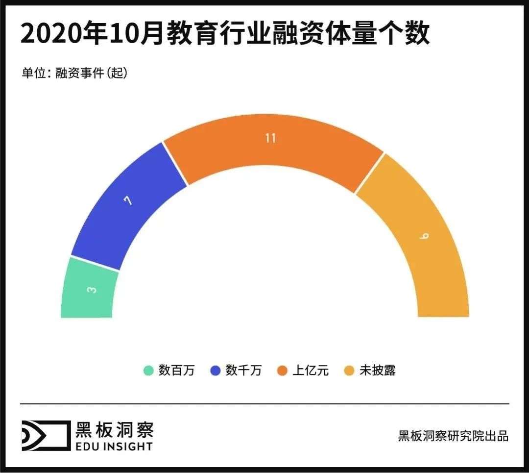 10月教育行业融资报告：29家企业共融资175.6亿元，拔得头筹的是猿辅导