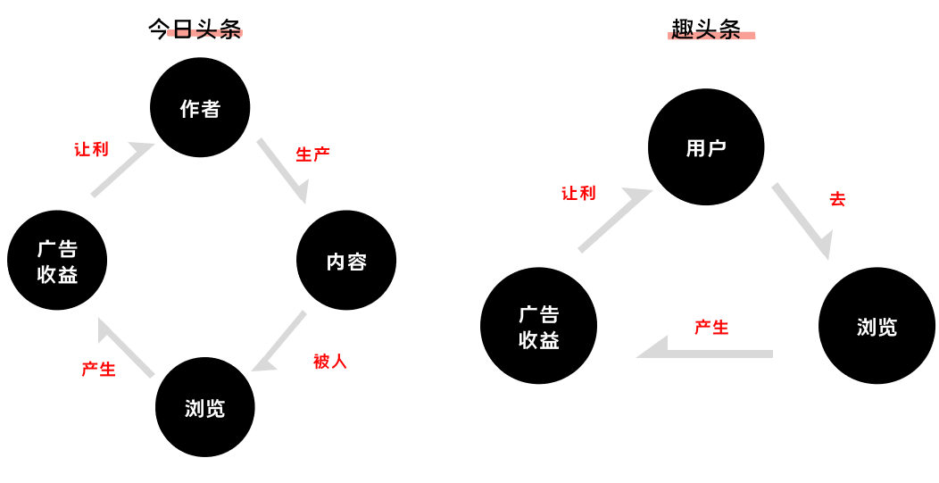 如何做增长：利用人性的贪婪打破规则