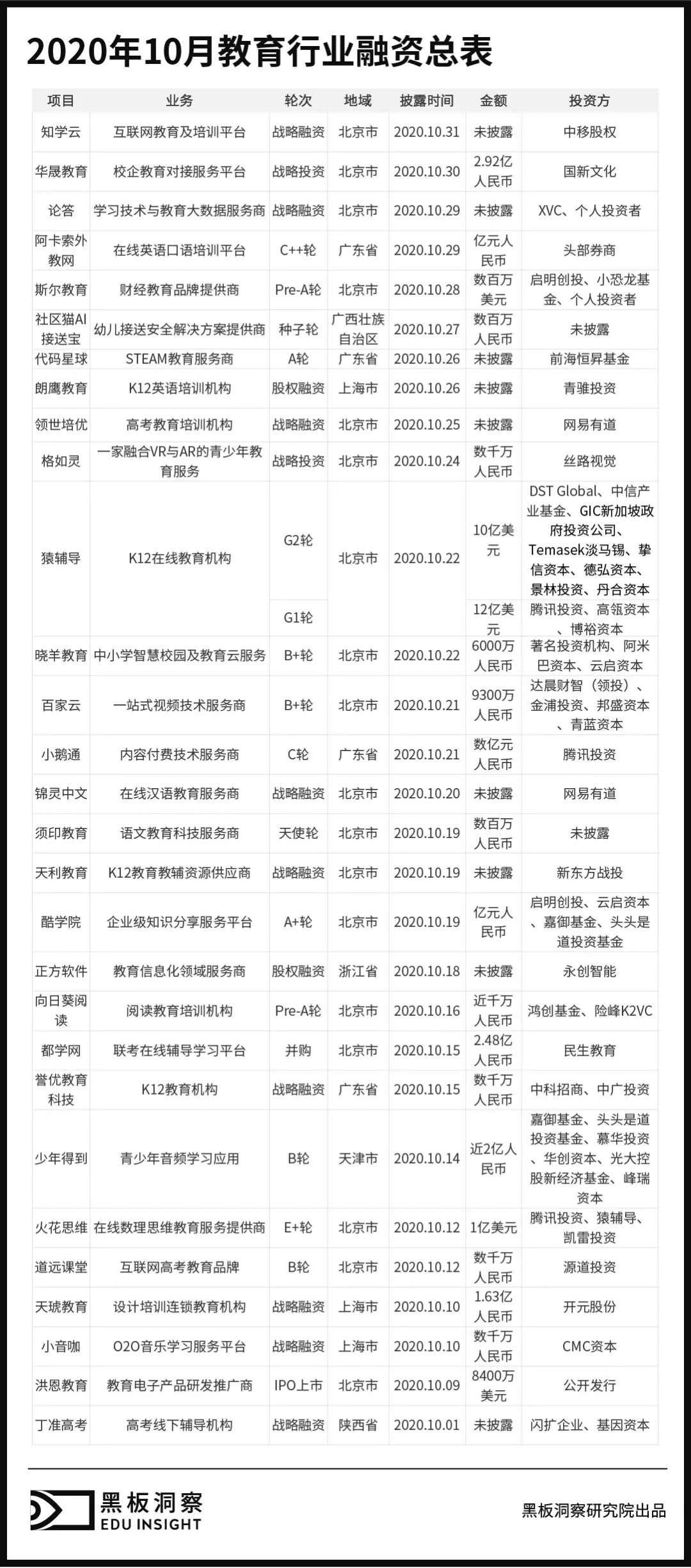 10月教育行业融资报告：29家企业共融资175.6亿元，拔得头筹的是猿辅导