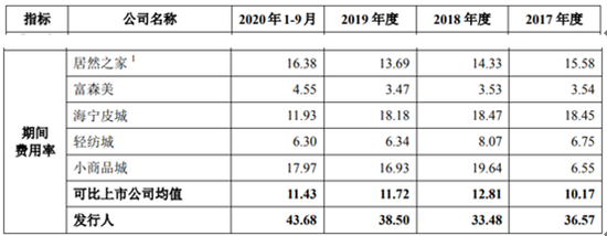 红星美凯龙“上瘾”重资产，失控的费用成难题