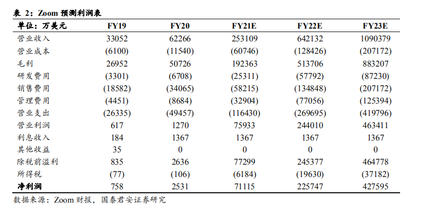 涨超500%夺科技股涨幅Top 1，被质疑的Zoom能否撑起高估值？