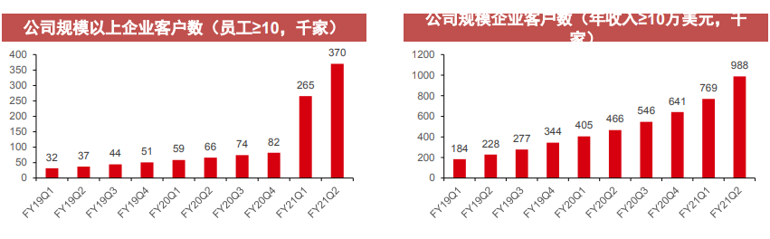 涨超500%夺科技股涨幅Top 1，被质疑的Zoom能否撑起高估值？