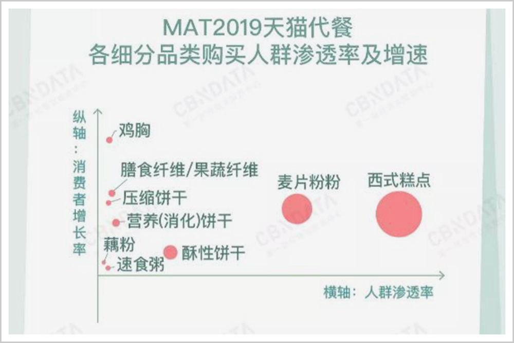 这个双11，代餐品牌是如何打败雀巢、上好佳的？