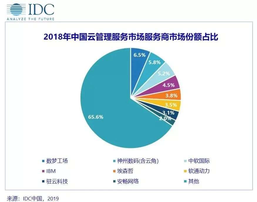 36氪首发 | 获近亿元C+轮融资，剑指云管理的驻云科技还有更大野心