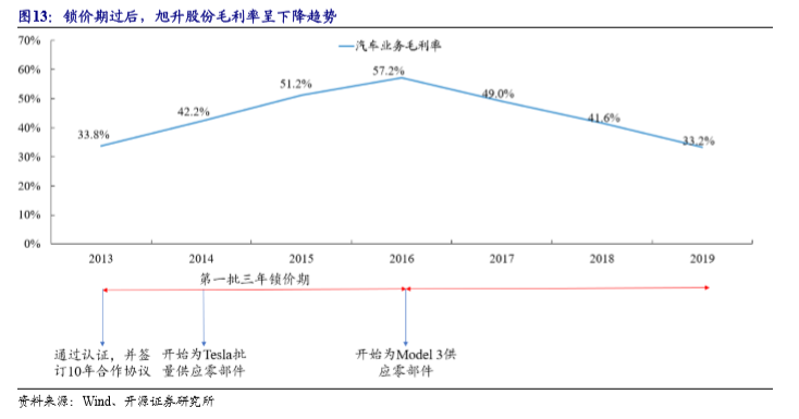 特斯拉国产供应链投资指南