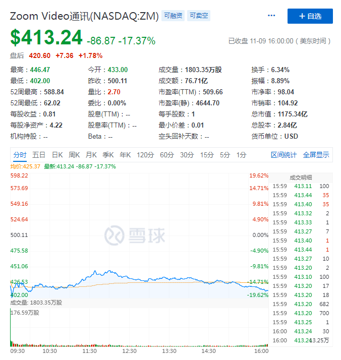 涨超500%夺科技股涨幅Top 1，被质疑的Zoom能否撑起高估值？