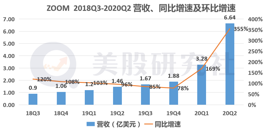 涨超500%夺科技股涨幅Top 1，被质疑的Zoom能否撑起高估值？