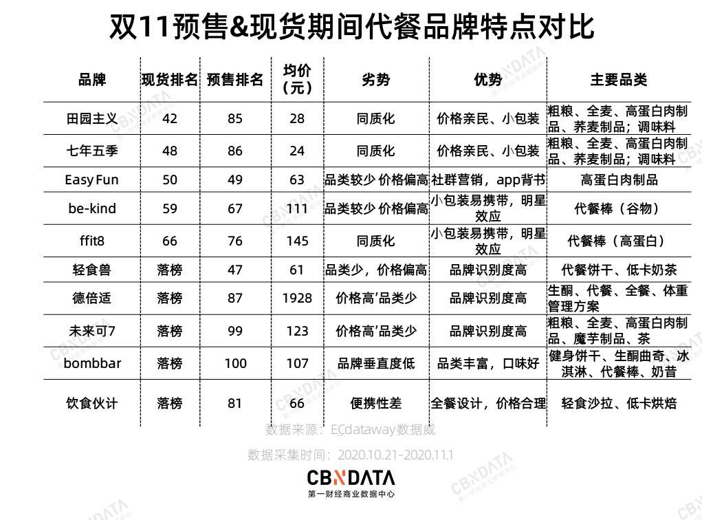 这个双11，代餐品牌是如何打败雀巢、上好佳的？