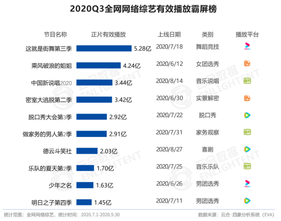 五条人、李诚儒、“雪国列车”，2020综艺后半场下一个关键词是什么？