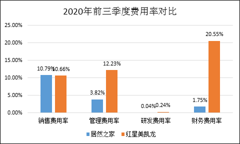 红星美凯龙“上瘾”重资产，失控的费用成难题