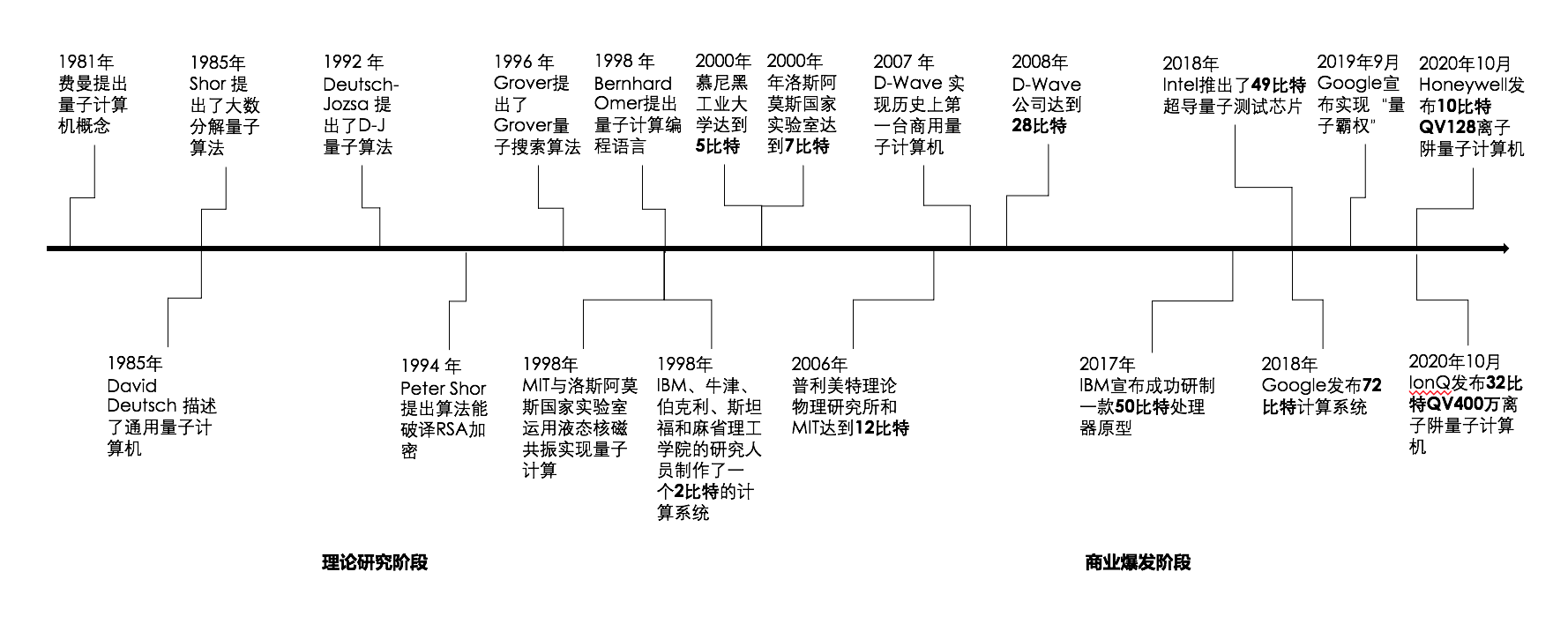 国内外玩家不断实现技术突破，量子计算赛道2020年风云变幻 | 年度行业研究①