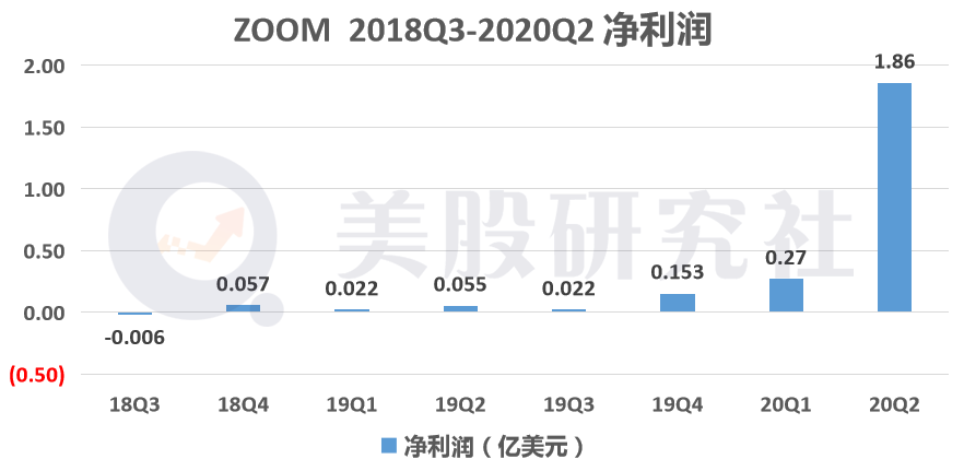 涨超500%夺科技股涨幅Top 1，被质疑的Zoom能否撑起高估值？