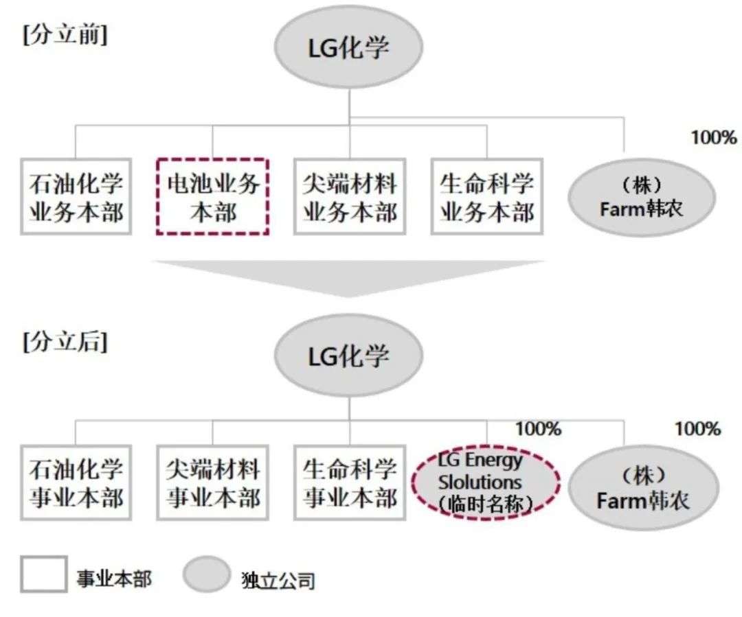 LG化学送子出征