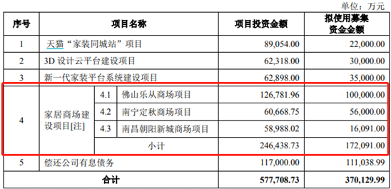 红星美凯龙“上瘾”重资产，失控的费用成难题