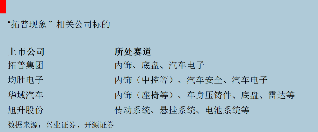 特斯拉国产供应链投资指南