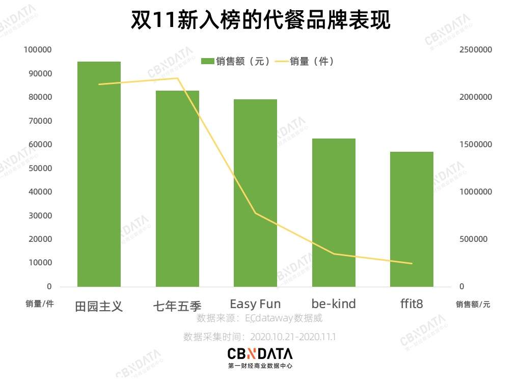 这个双11，代餐品牌是如何打败雀巢、上好佳的？