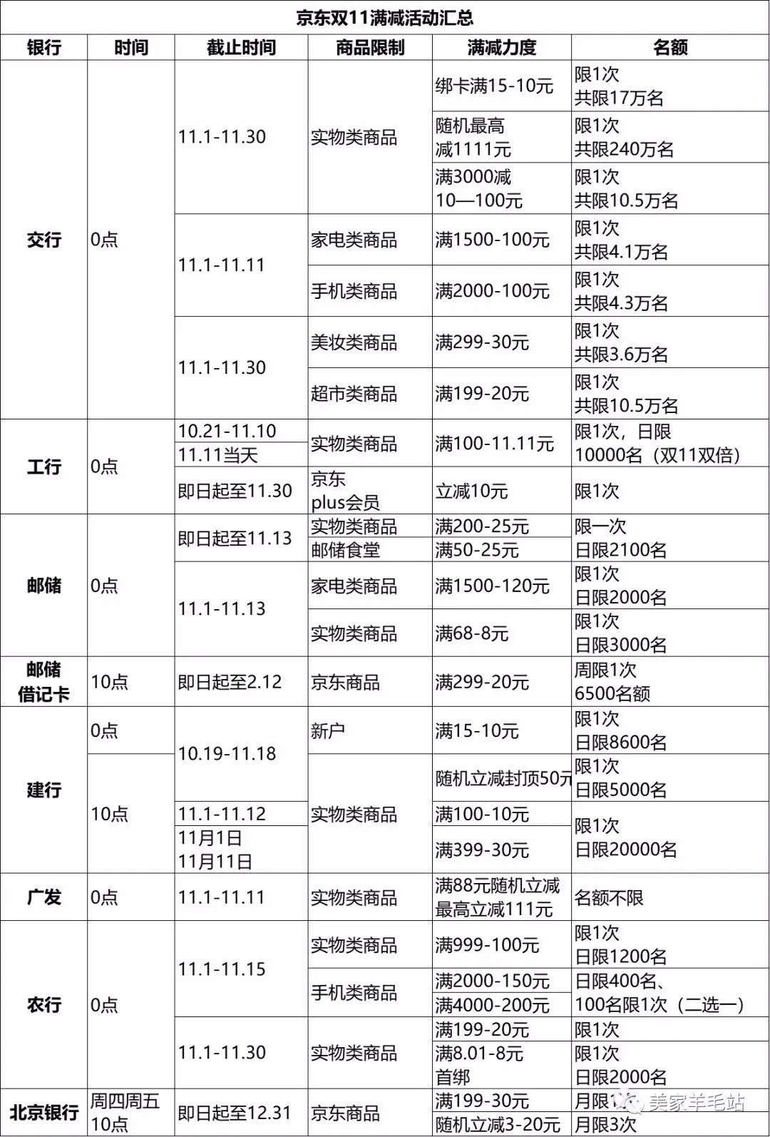 金融机构暗战双十一：花呗、白条又玩新花样，银行活动被自家员工“薅羊毛”