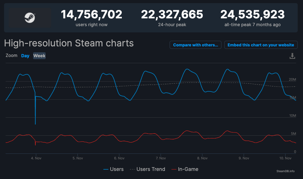 四个月四个爆款，小作坊游戏正在接连攻占 Steam 热门榜头部